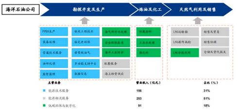 海油發展90凈利增長后再增30%，能源服務技術龍頭戴維斯雙擊行情啟動